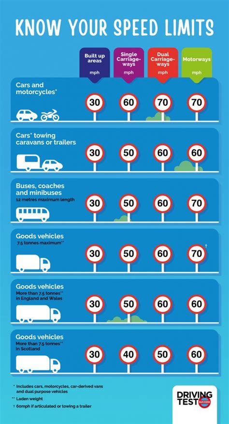 road test speed limits